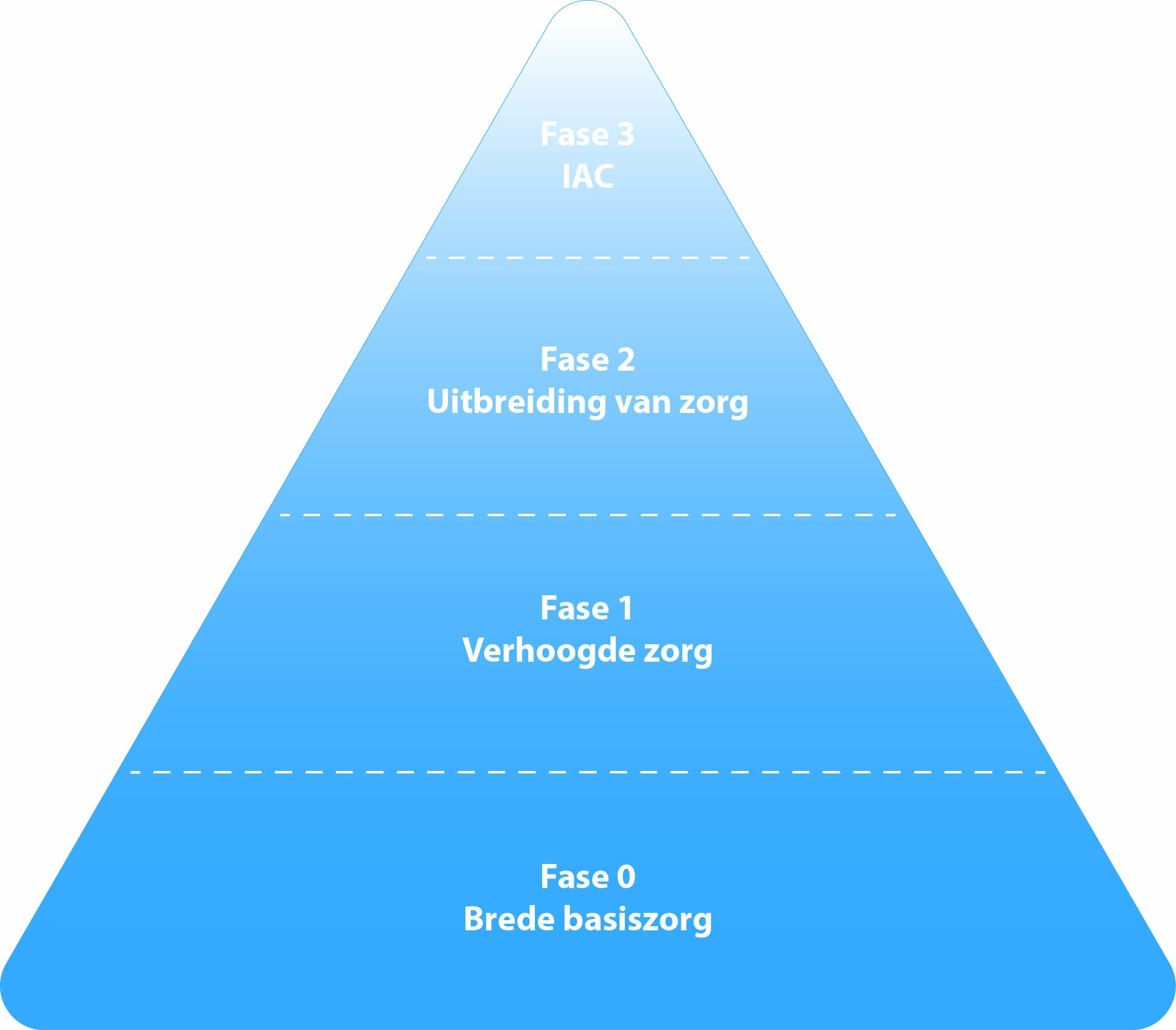 het zorgcontinuüm